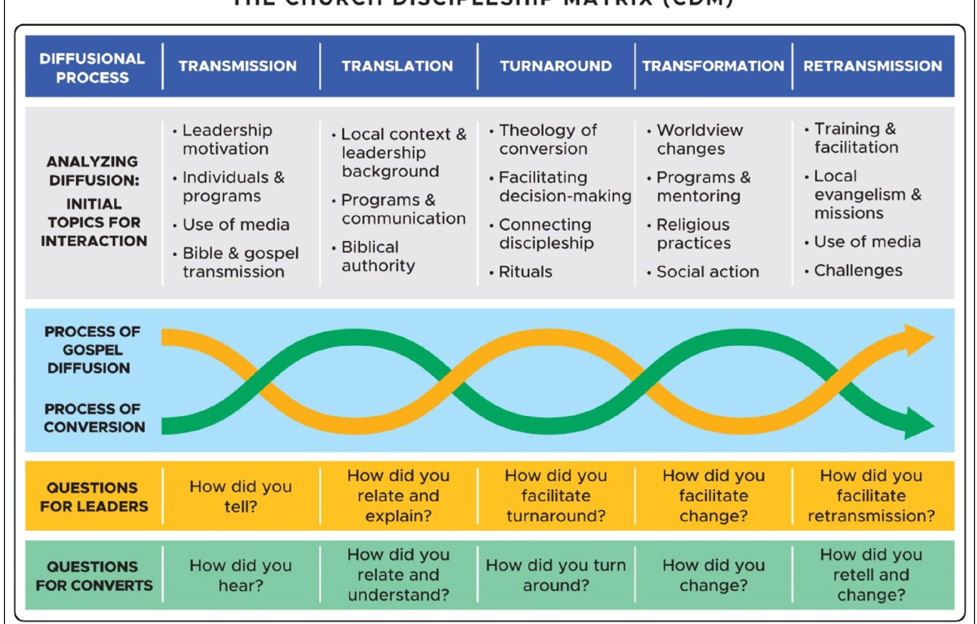 (PDF) Creating Paths for Transformational Conversion: The Church ...