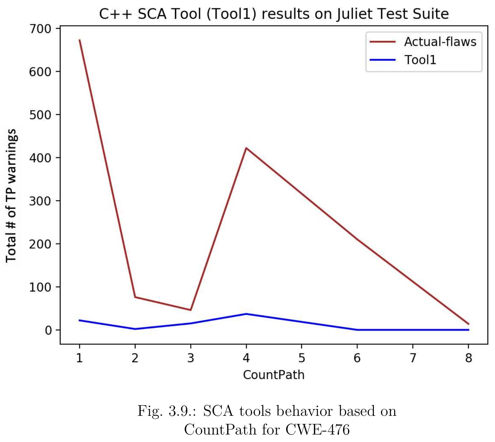 (PDF) Using Machine Learning Techniques to Improve Static Code Analysis ...