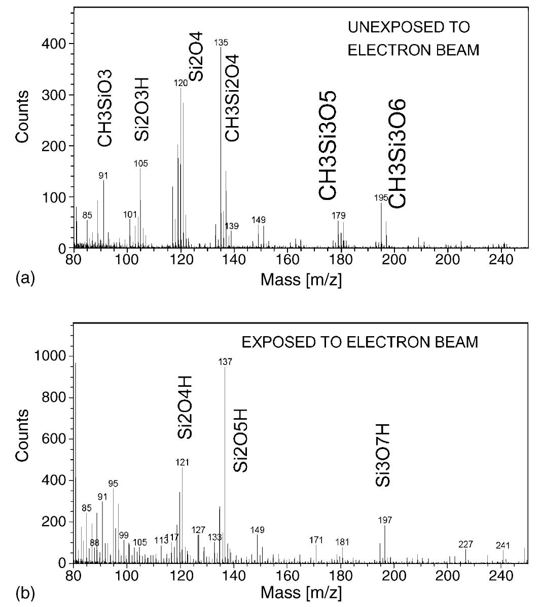 (PDF) A study of dynamic SIMS analysis of low-k dielectric materials