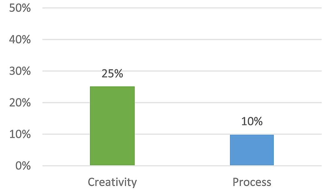 Chart 1. improvement (%) in creativity and process. detailed