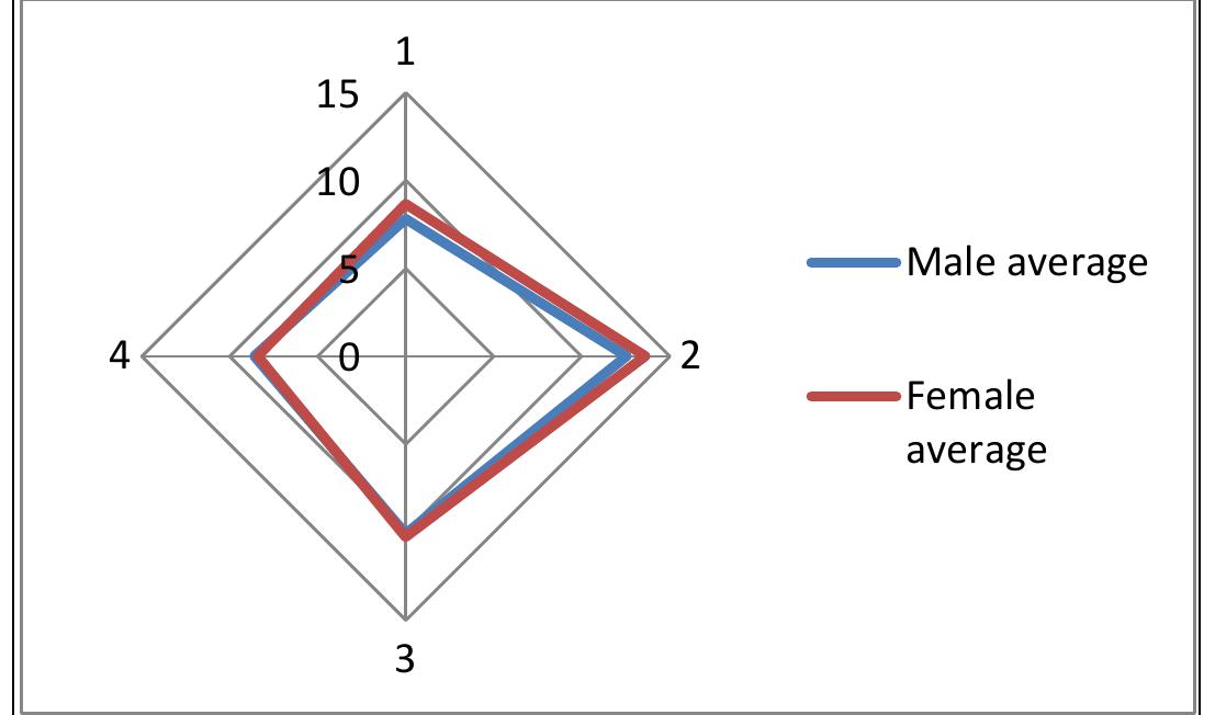 Learning Style Profile Graph Example The learning style profile for male and female first-year