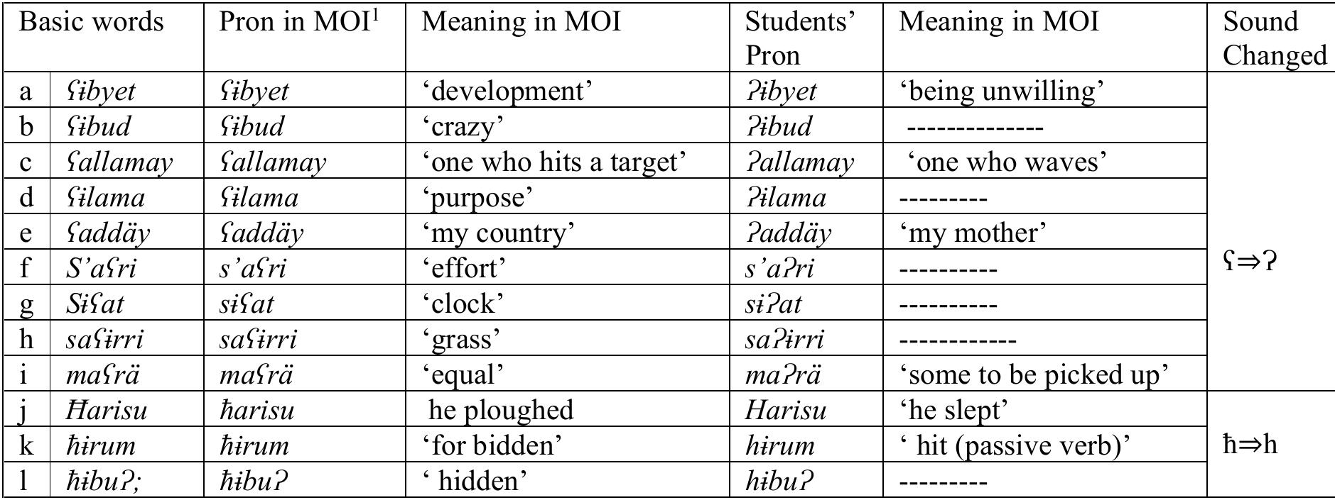 (PDF) The Impact of Amharic Linguistic Interference on Tigrinya as ...
