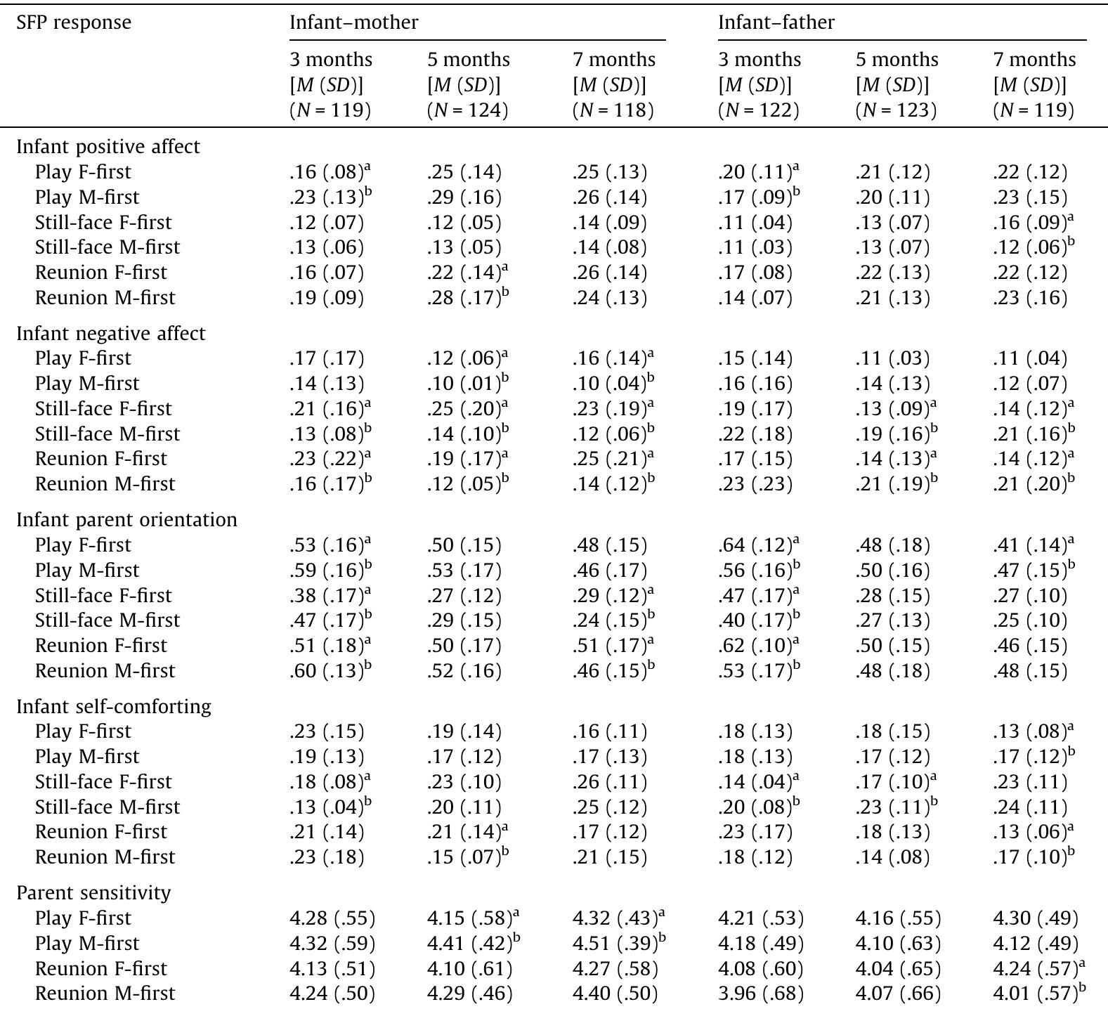 Sfp Rx Sensitive Table (PDF) Attachment in the making: Mother and father sensitivity and ...