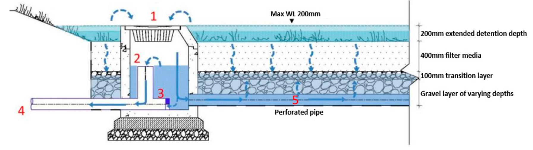 Waterway Ridges Abc Figure 3 - from Effectiveness of ABC Waters Design Features
