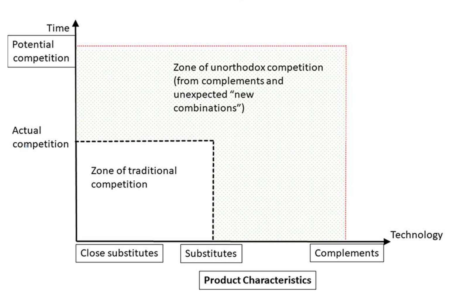 Conceptual map of competition types product characteristics