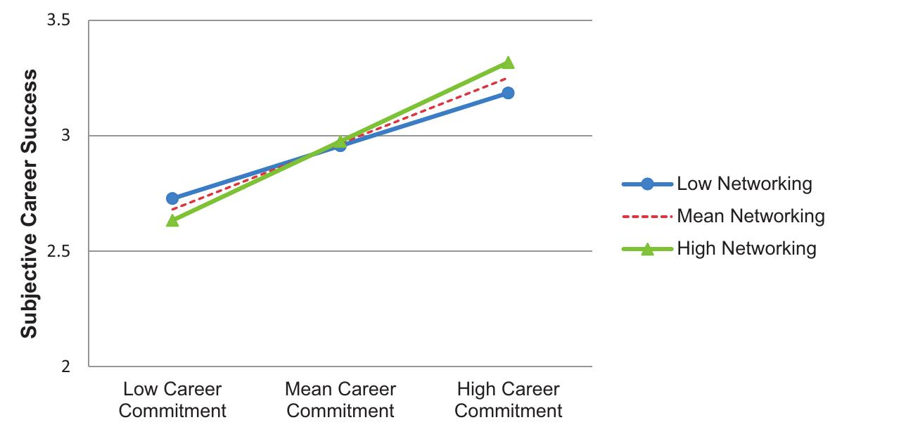 (PDF) Career commitment and subjective career success: the moderating ...