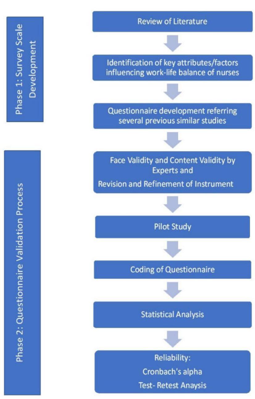 (PDF) Development and Validation of a Survey Questionnaire on Work-Life ...