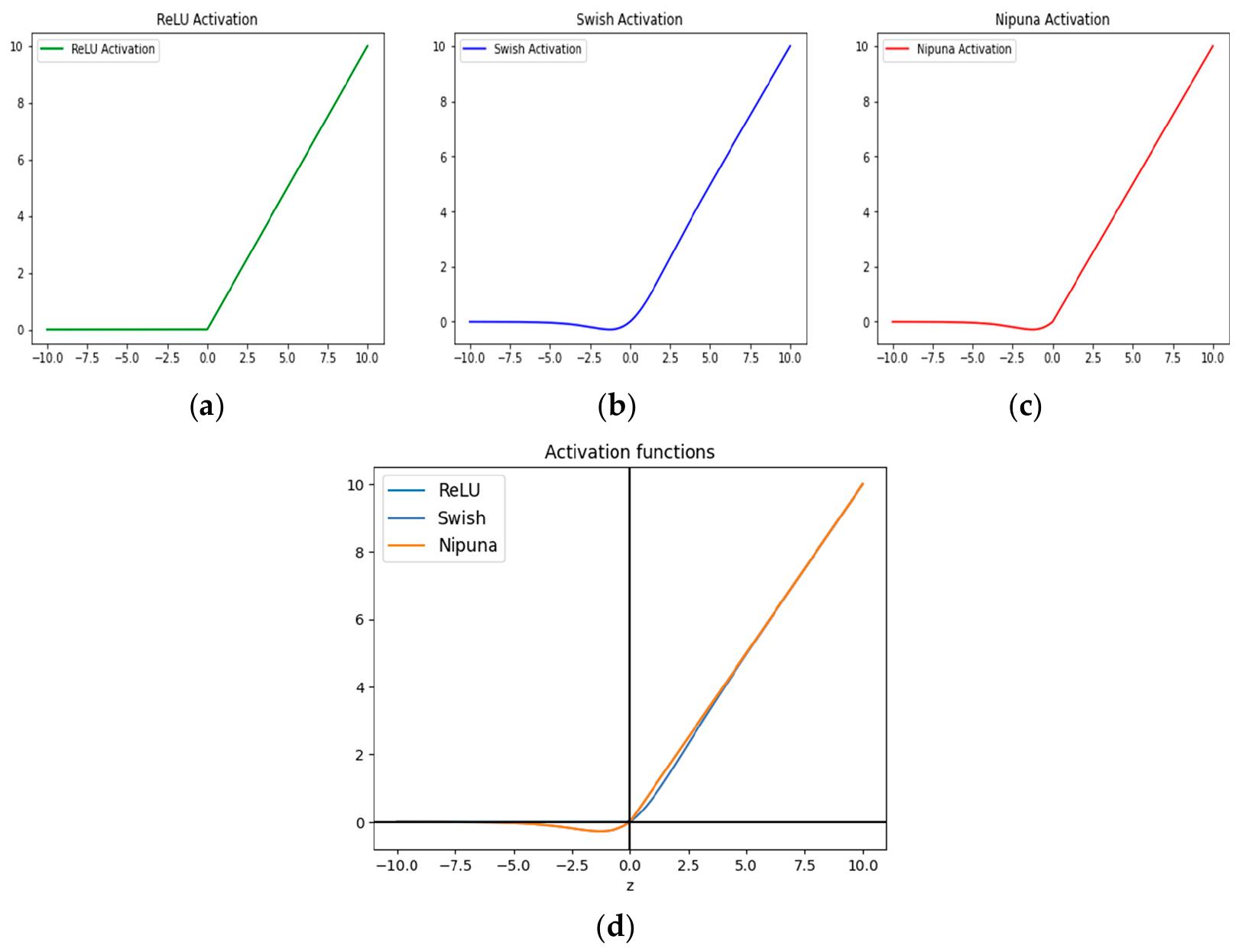(PDF) NIPUNA: A Novel Optimizer Activation Function for Deep Neural ...