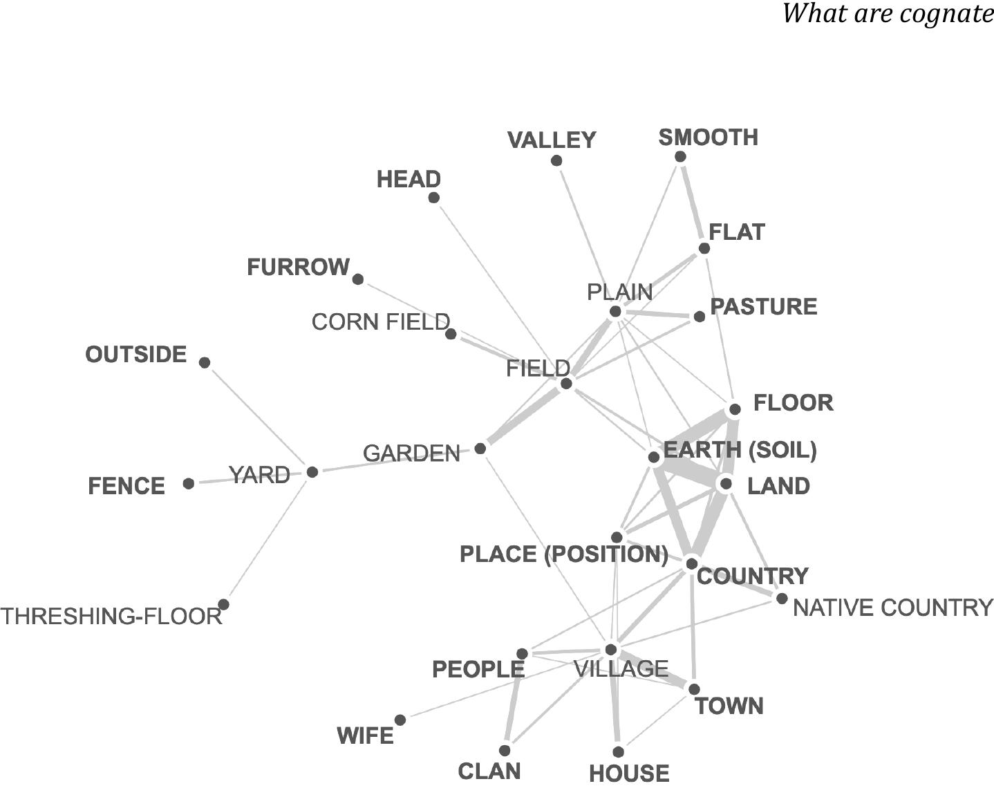 tions in the CLICS database can help with that, e.g. Dutch Jand &lsquo;country and English land. When looking for the concept COUNTRY, the concept LANE is the first colexification with 217 links. Dutch /and &lsquo;country&rsquo; and English land are thus closely related even though they are not strictly synonymous Dutch tuin &lsquo;(fenced) garden&rsquo;, German Zaun &lsquo;fence&rsquo; and English town, on the other hand, appear completely different at first sight. The concept TOWN however, has a number of colexifications (e.g. VILLAGE, FORTRESS), and each of these colexifications can be linked by subgraphs, e.g. FENCE yielding the German Zaun. In turn, FENCE can be connected to YARD yielding the Dutch tuin &lsquo;garden&rsquo; as a result (see figure 3 and table 1). These connections car thus be quantified depending on their colexifications, yielding options ranging from strict synonymous cognates to less strict (i.e. through one ot more colexifications) and non-synonymous cognates. 