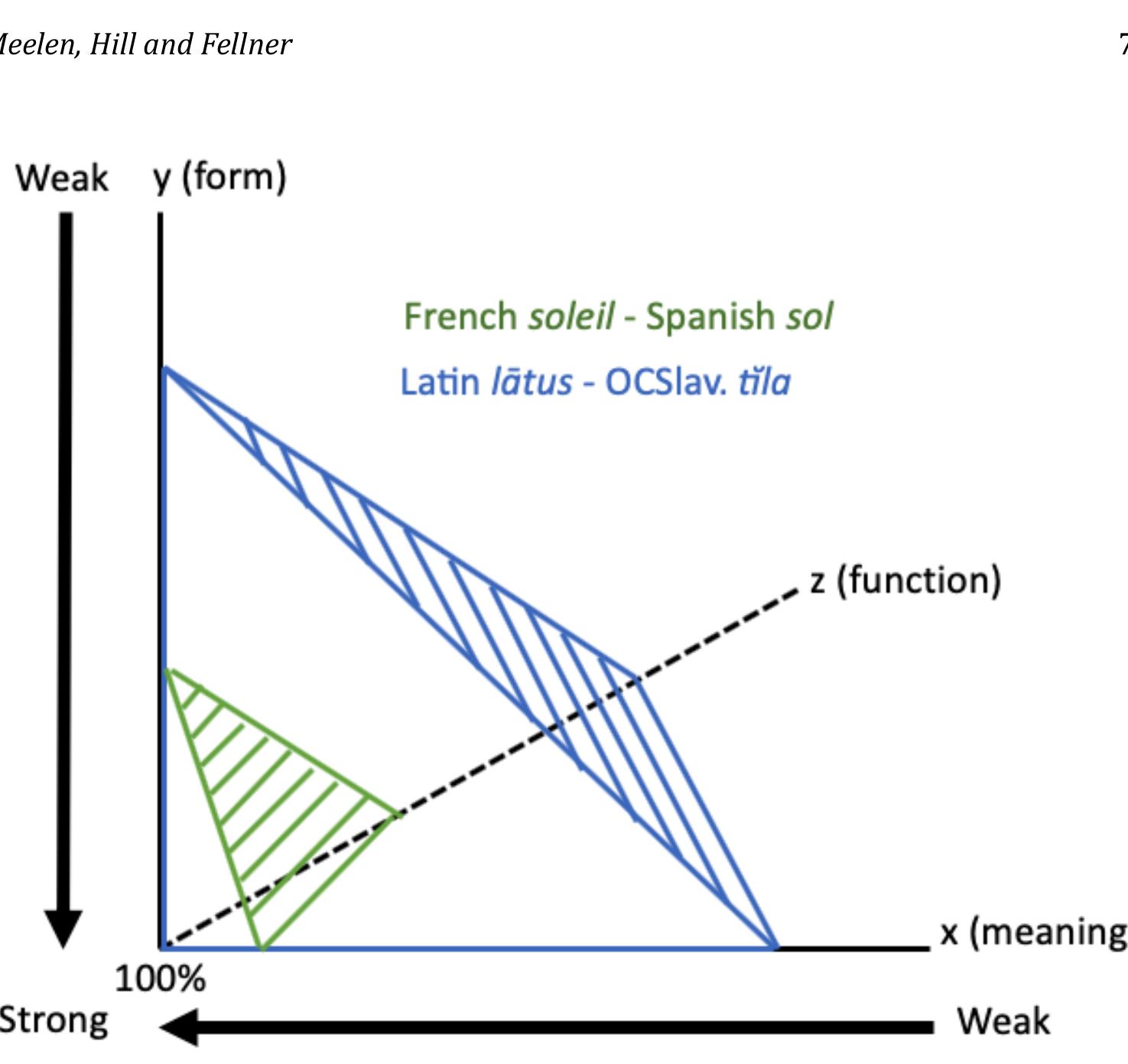 Figure 4: Cognacy variables in 3 dimensions indicating similarity in form, meaning and function. 