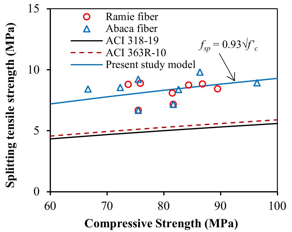 Relationship between splitting tensile strength and