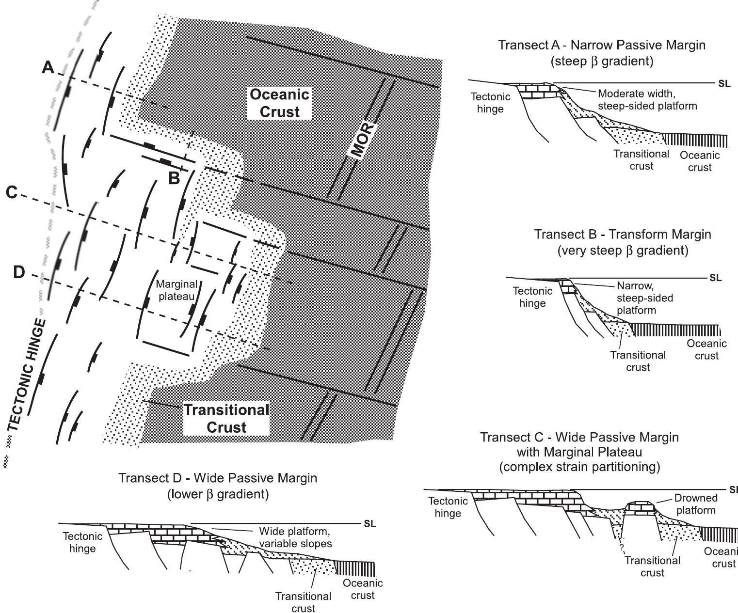 Pre Rift Sin Rift Post Rift (PDF) Tectonic and Depositional Controls on Syn-Rift Carbonate Platform ...