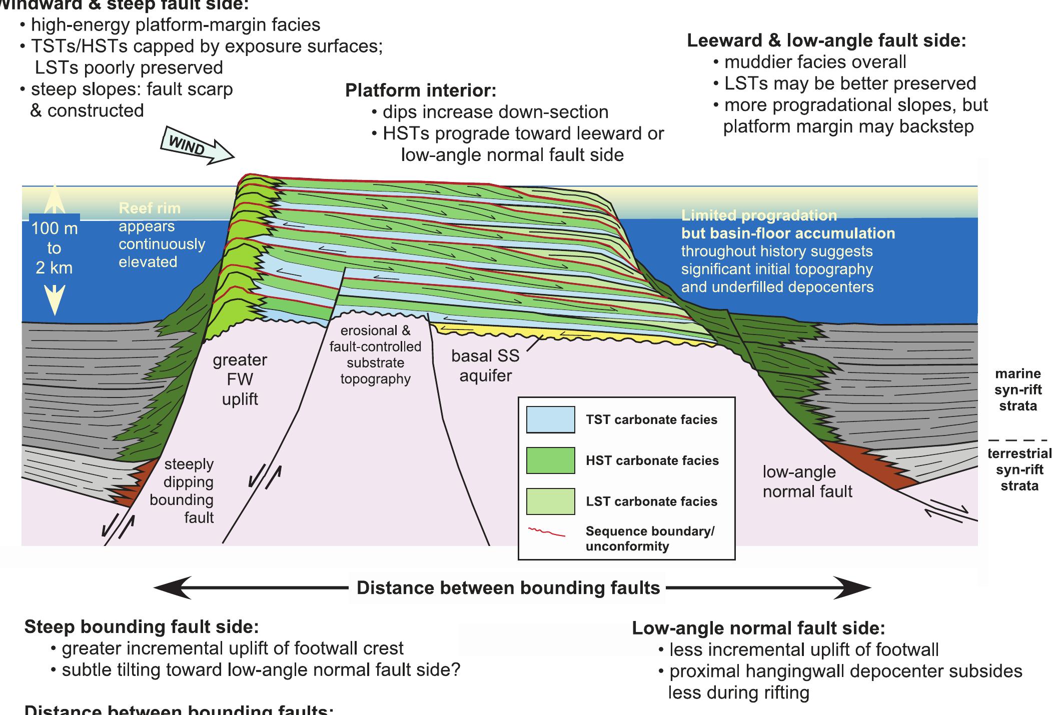 (PDF) Tectonic and Depositional Controls on Syn-Rift Carbonate Platform ...