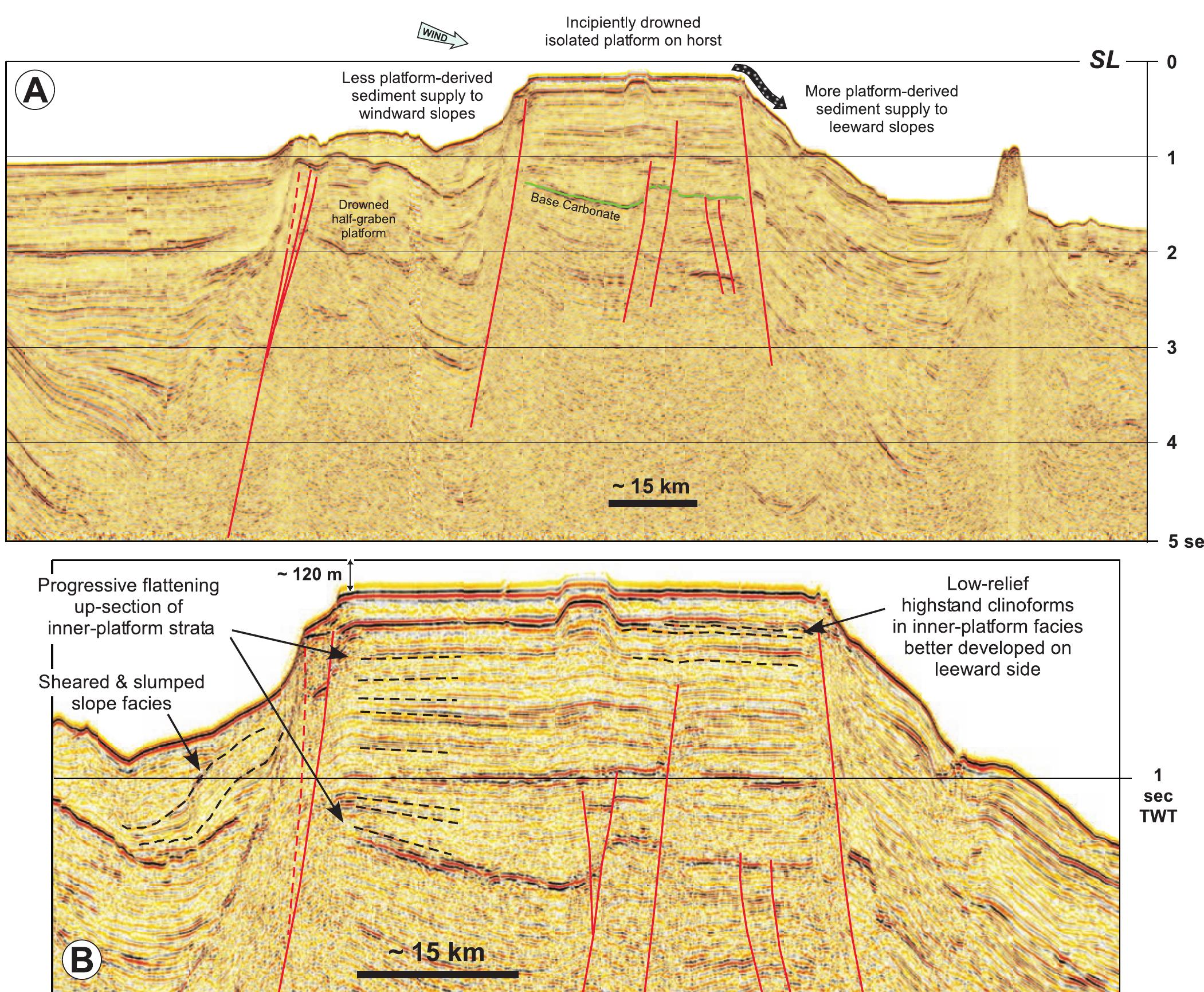 Graben Example (PDF) Tectonic and Depositional Controls on Syn-Rift Carbonate Platform ...