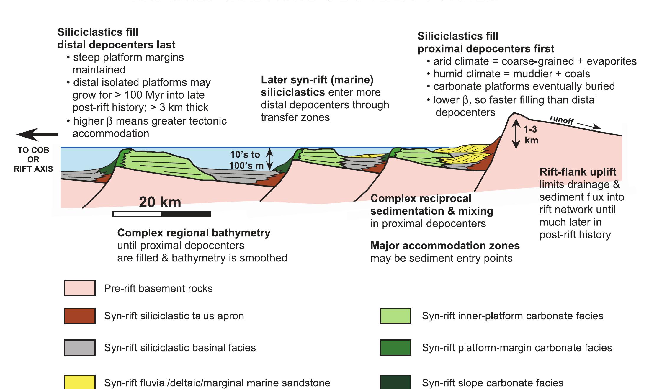 (PDF) Tectonic and Depositional Controls on Syn-Rift Carbonate Platform ...