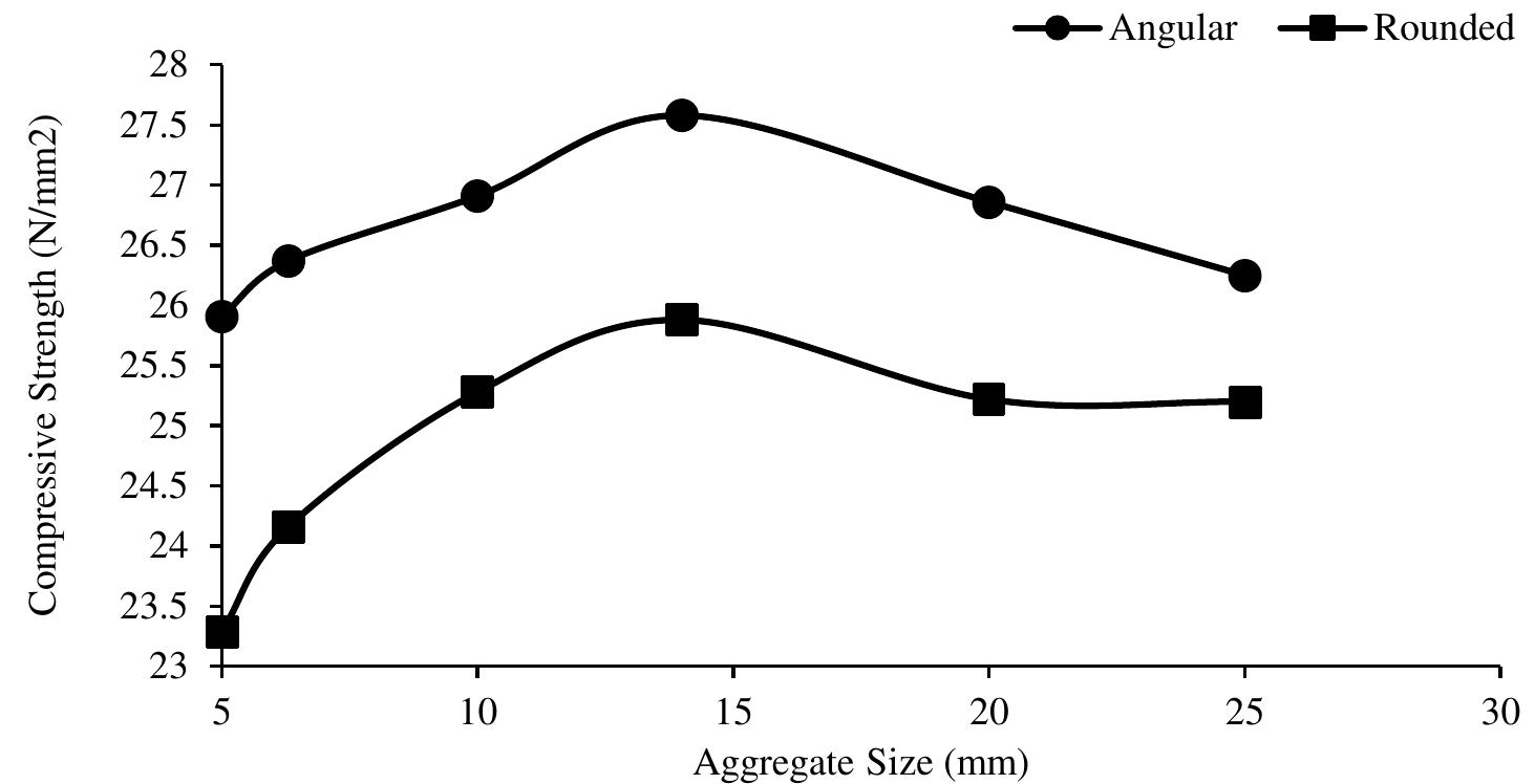Graph of 28-days compressive strength of concrete for