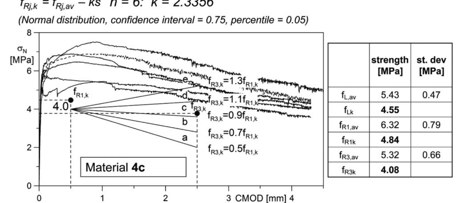 Frc Example (PDF) Fibre-reinforced concrete infibModel Code 2010: principles ...