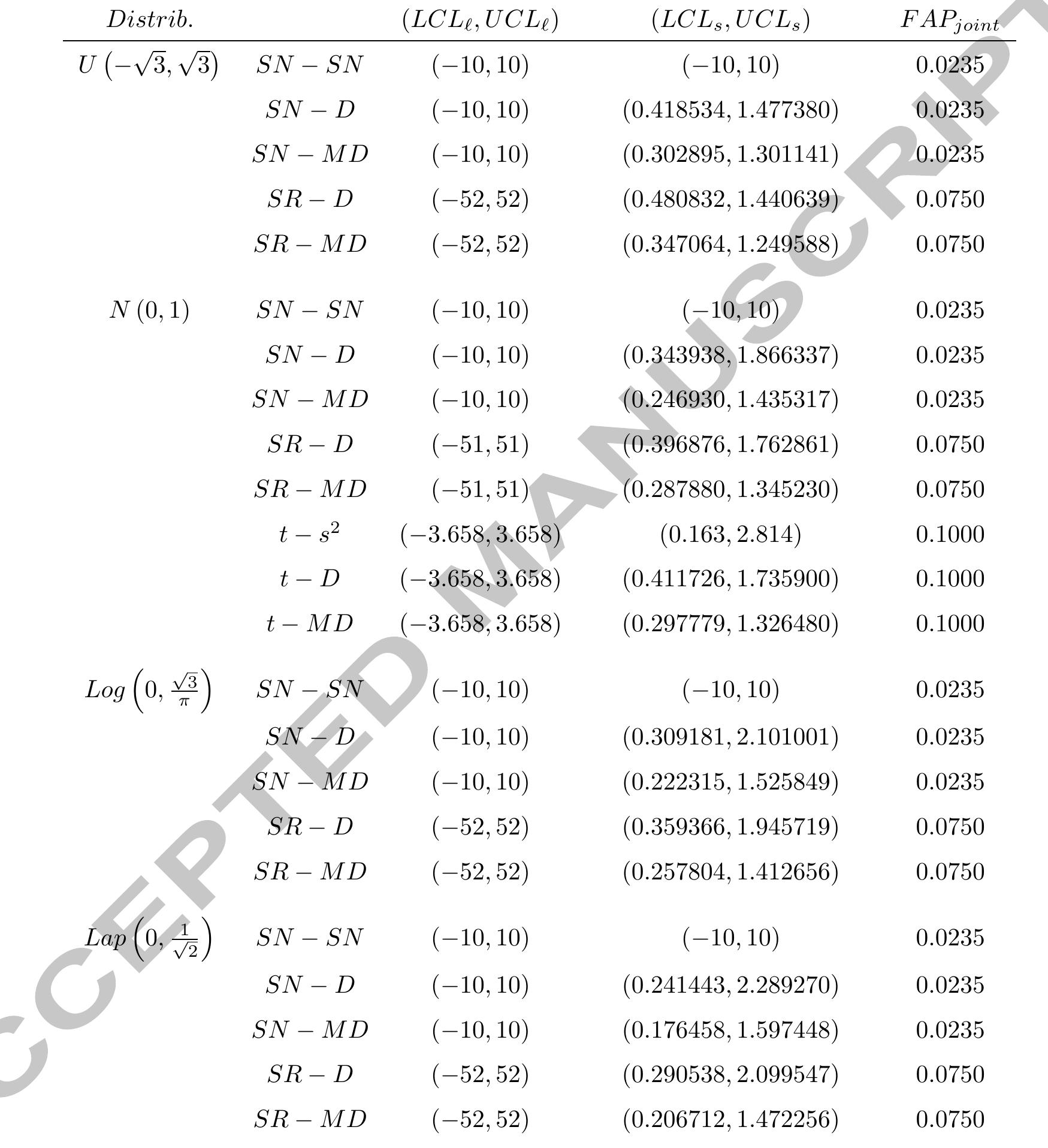 Table 1 - Joint Shewhart control charts for location and