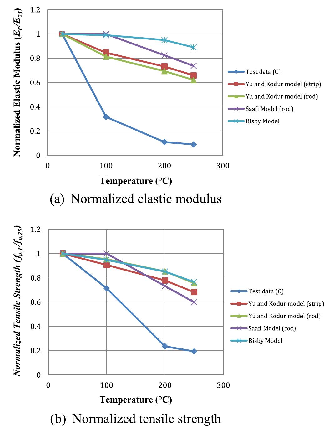 (PDF) Models for predicting elastic modulus and tensile strength of ...