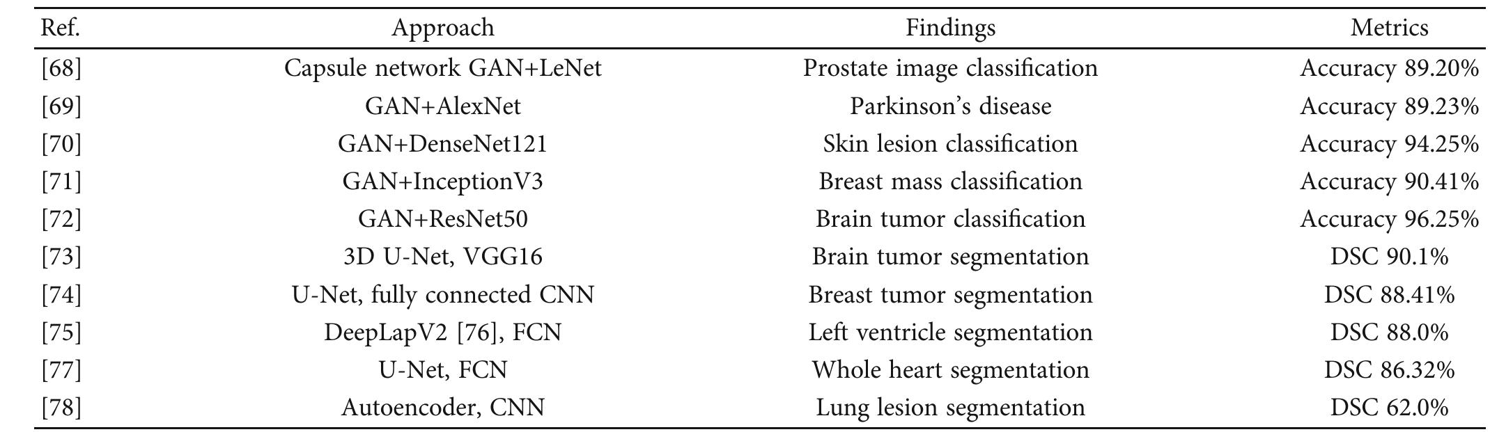 TABLE 2: Overview of GAN-based methods. 