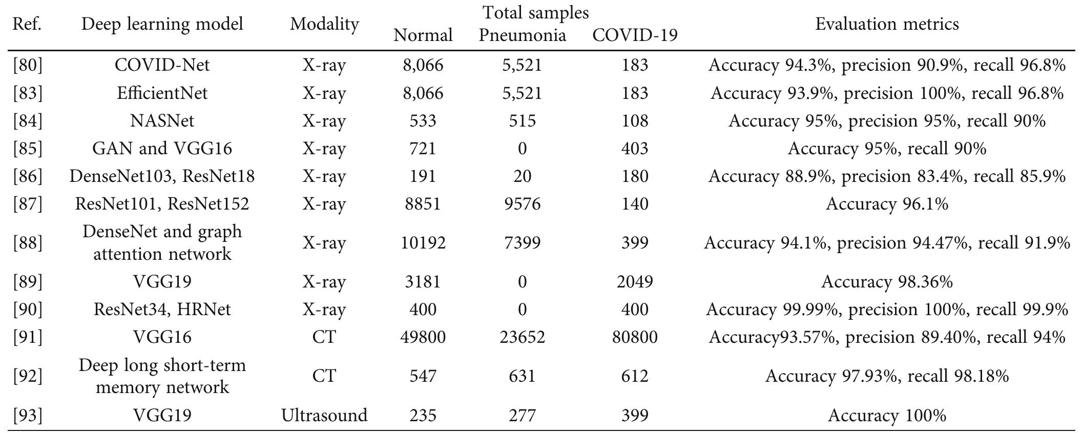 TABLE 3: Deep learning networks for COVID-19 identification.  TABLE 4: CNN frameworks using RSNA bone age dataset. 