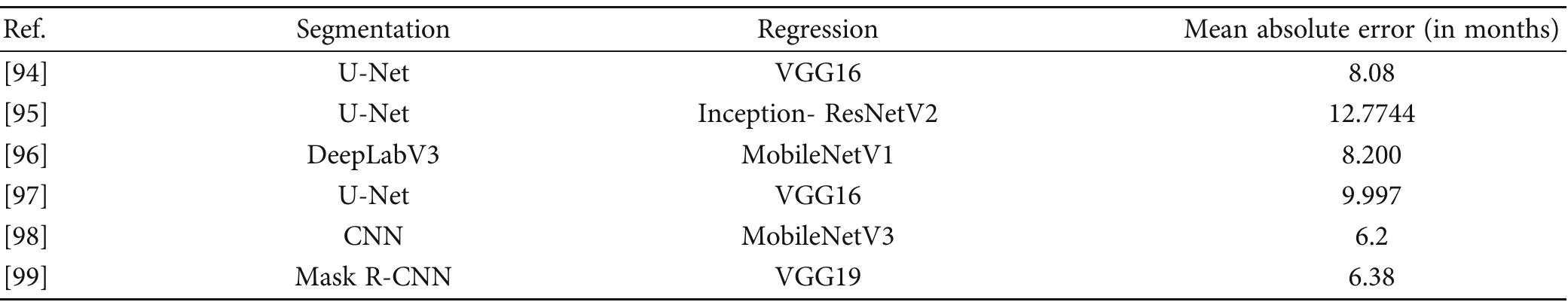 divided into a training set, a validation set, and a test set of 12611, 1425, and 200, respectively.  of features while ensuring computational efficiency [80]. The model efficacy was verified using 13,975 X-ray images from the COVIDx dataset. According to the experimental findings, the model attained a precision of 98.9% and a recall of 91.0% to detect covid-19. The COVIDx is a large-scale dataset of chest X-ray images compiled from publicly available data sources. As of now, COVIDx consists of 30,882 X-ray images from 17,026 patients. 