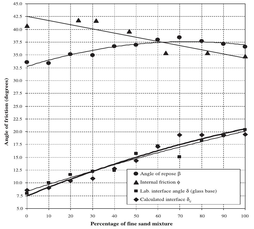 (PDF) Characterization of the angle of repose of binary granular materials