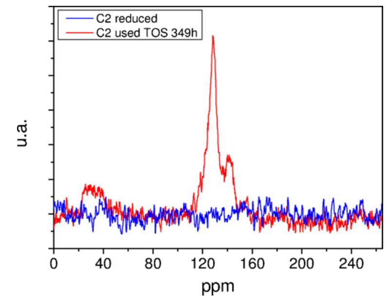 Solid state '7c cp/mas nme spectrum of the c2 reduced and