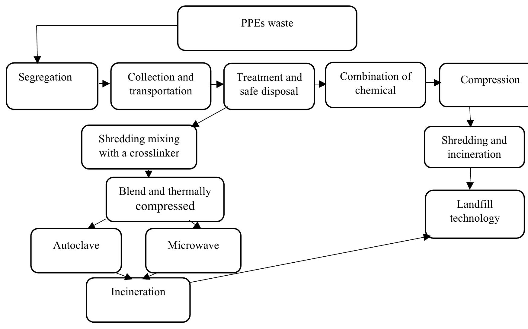 Ppee Process Figure 3 - from Review on the effects and management of