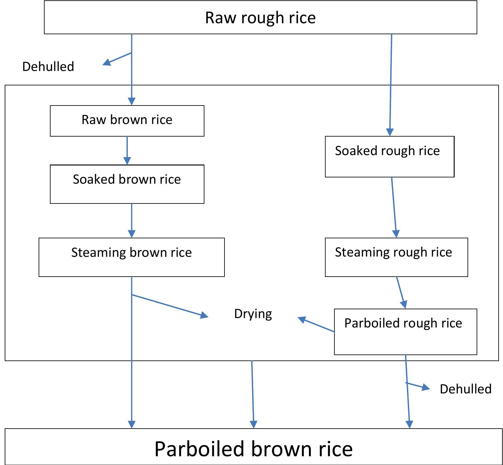 Steps to convert raw rough rice to milled parboiled rice