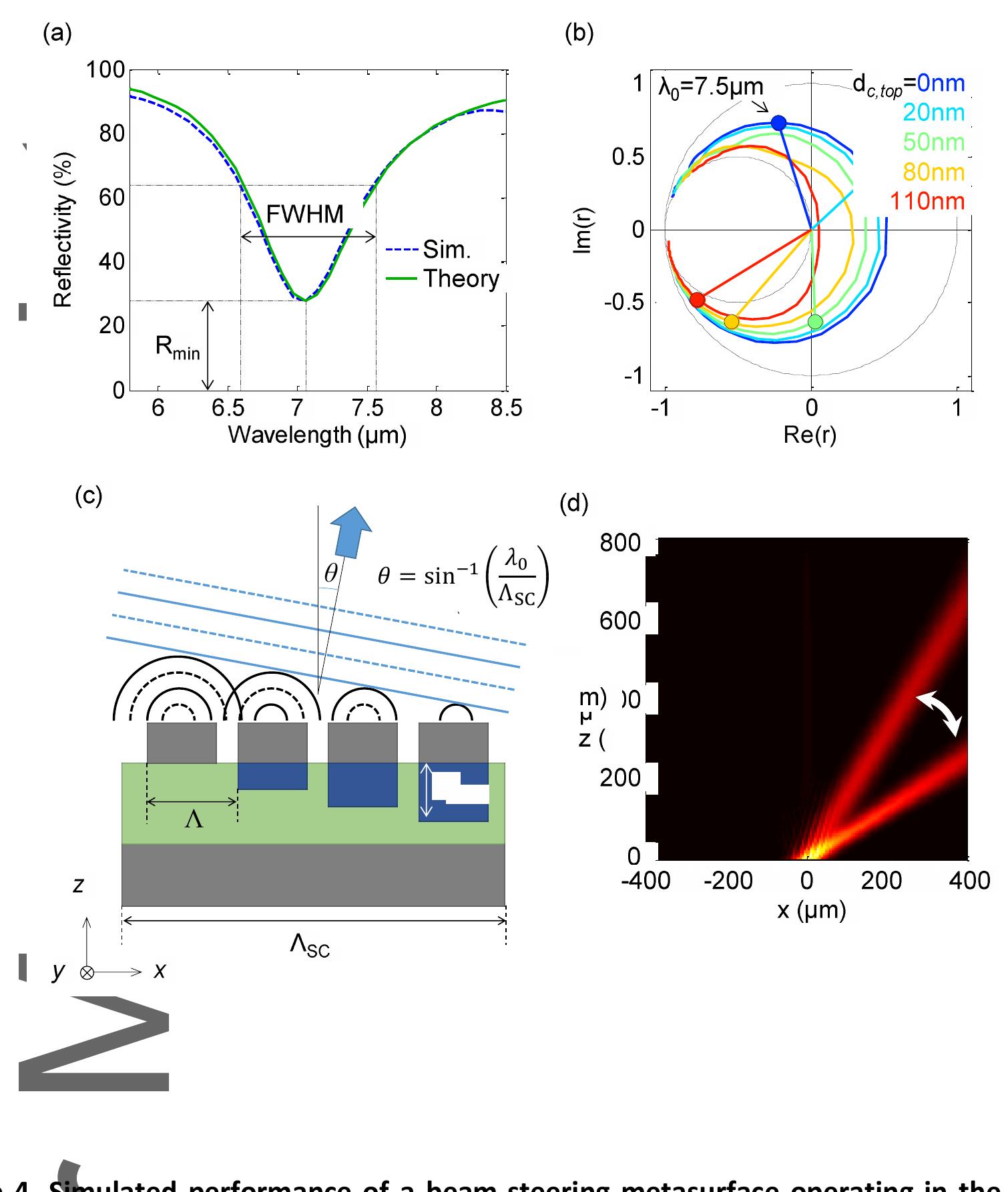 Reflectance Modulation (PDF) An Over‐Coupled Phase‐Change Metasurface for Efficient Reflection ...