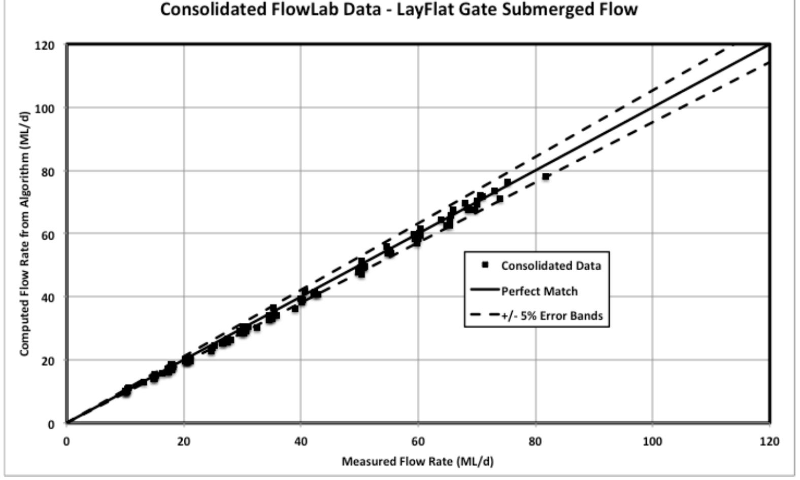 (PDF) The LayFlat Gate for Flow Regulation and Measuremen t ...