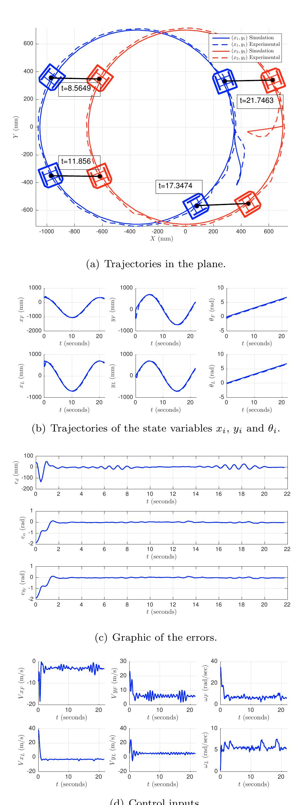 Experiment 2 showing a marching control behavior with static