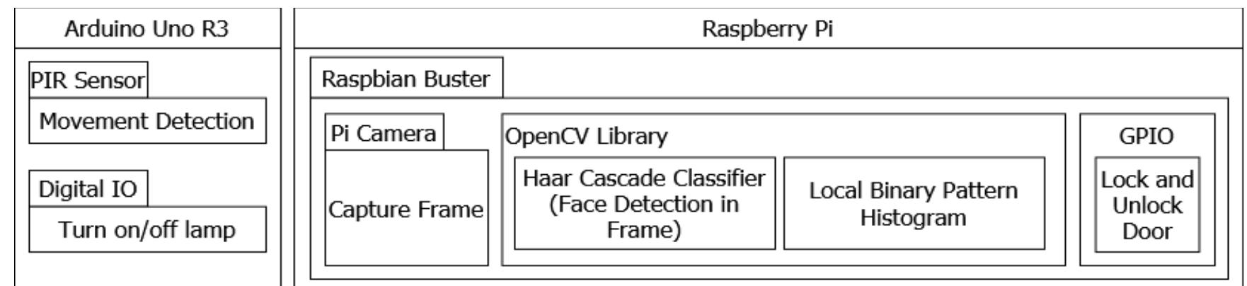 . block diagram system module. the movement detection