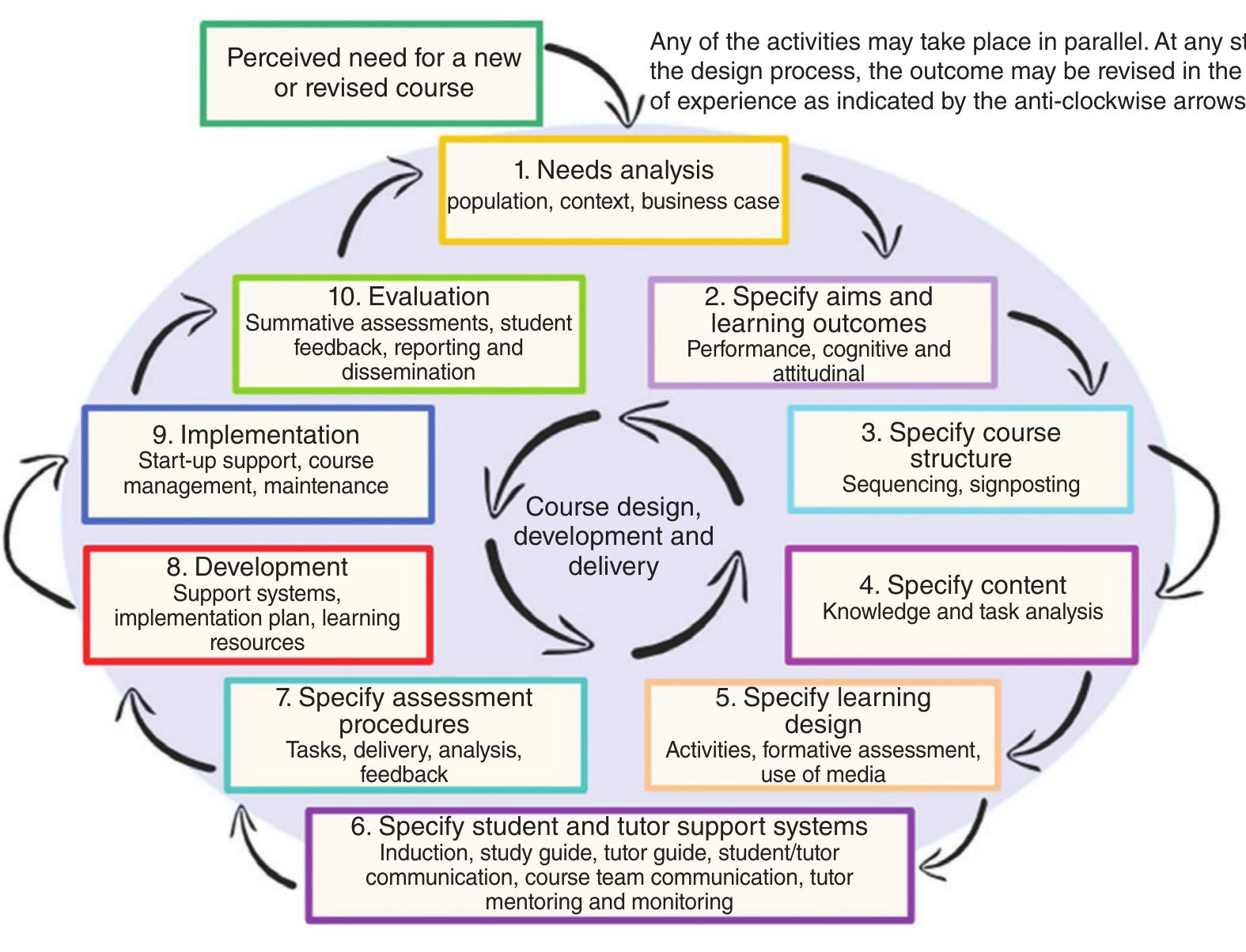 (PDF) Competencies for learning design: A review of the literature and ...