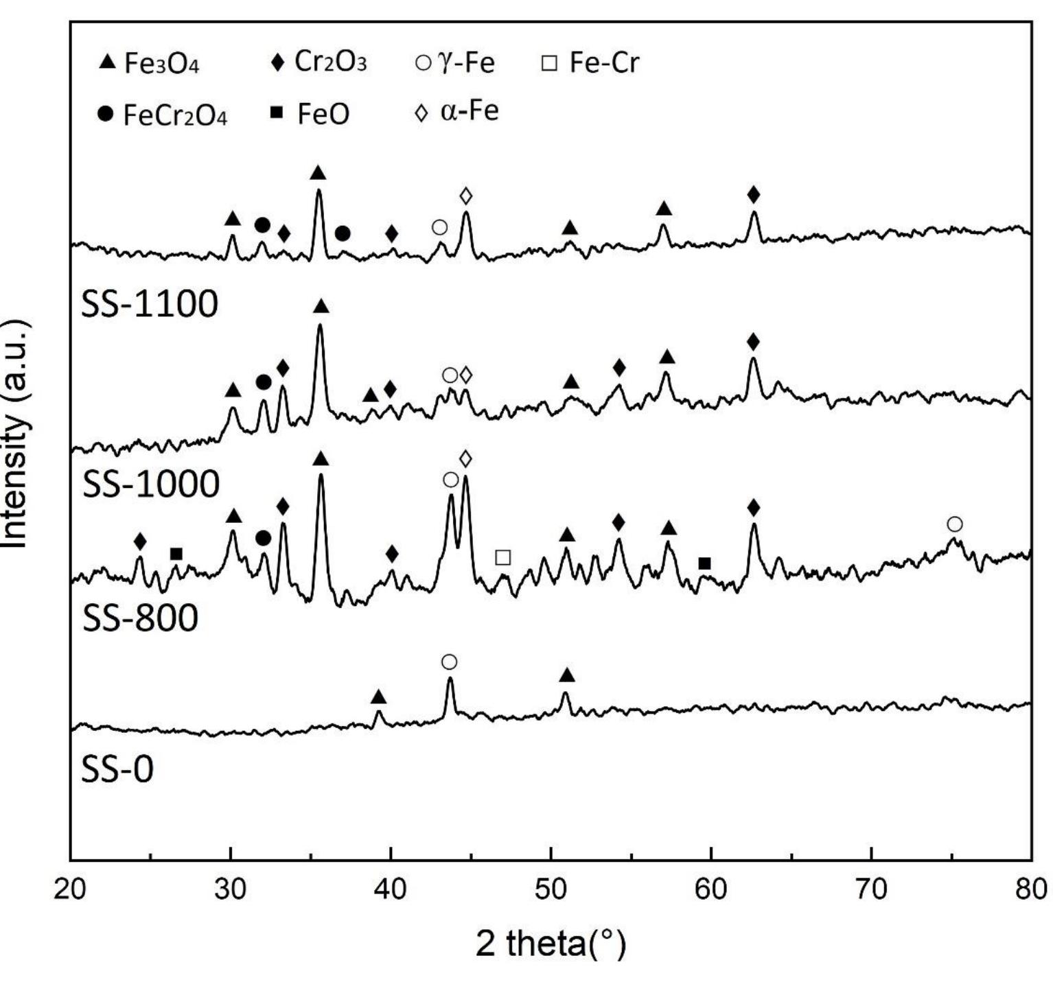26 x rd diffraction patterns for: ss-0, ss-800, ss-1000 and