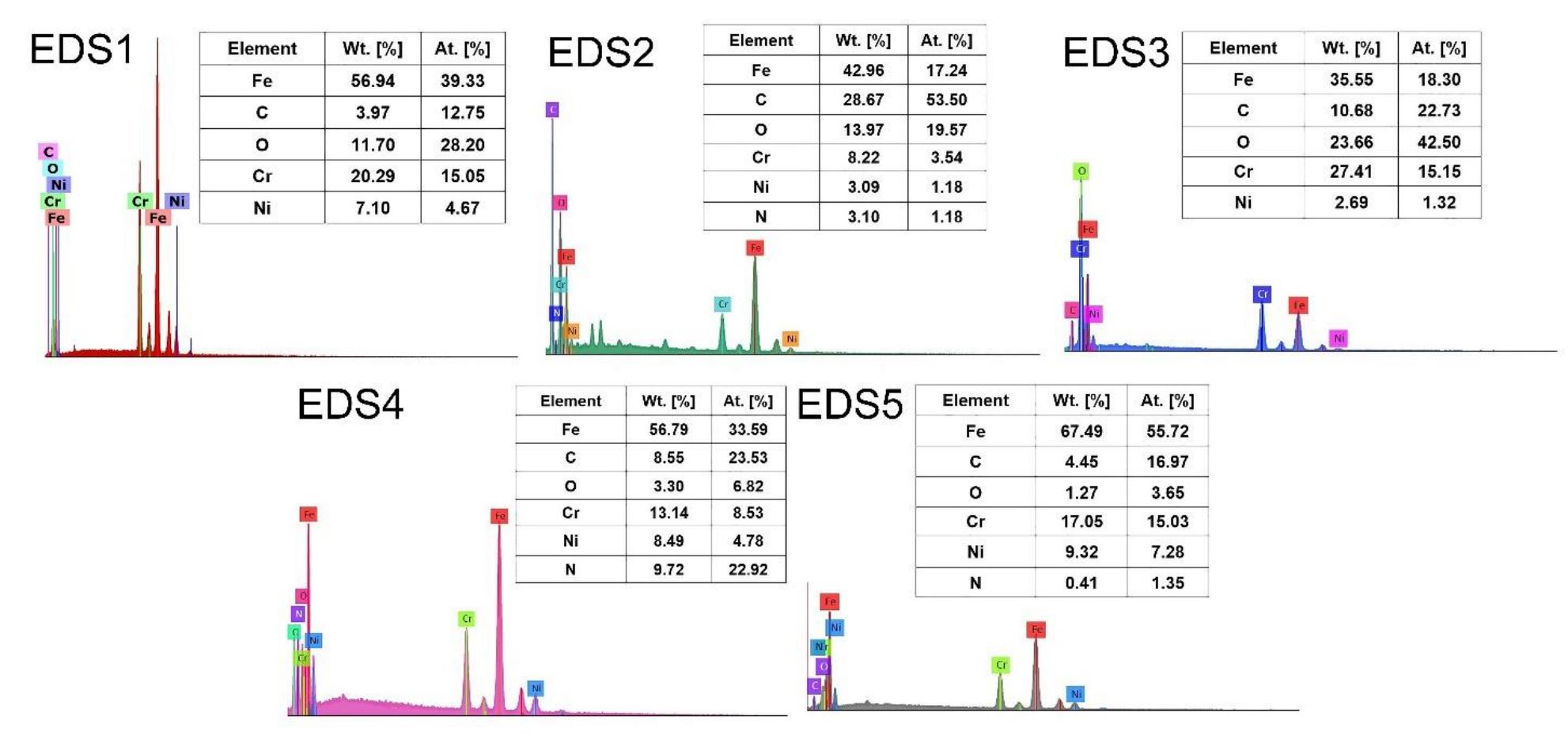 4 eds analysis results at the different zones