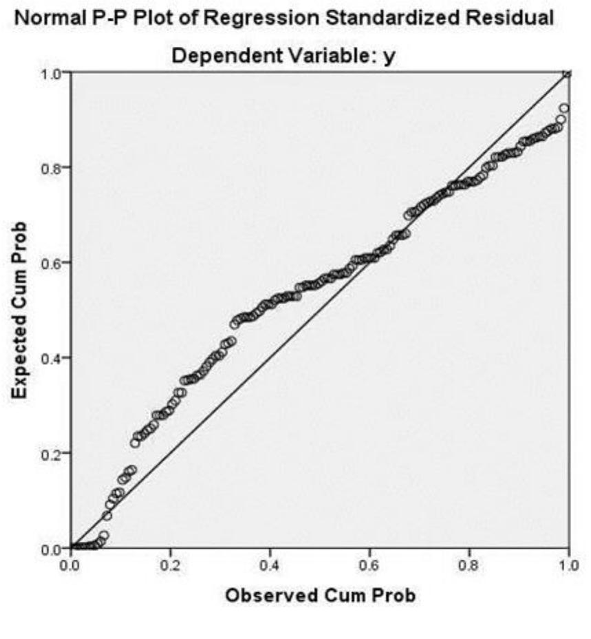 Normality test results with p-plot direction of the line,
