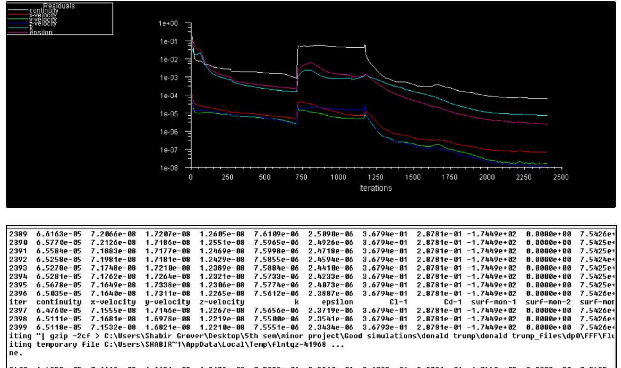 Convergence history graph for the controlled case