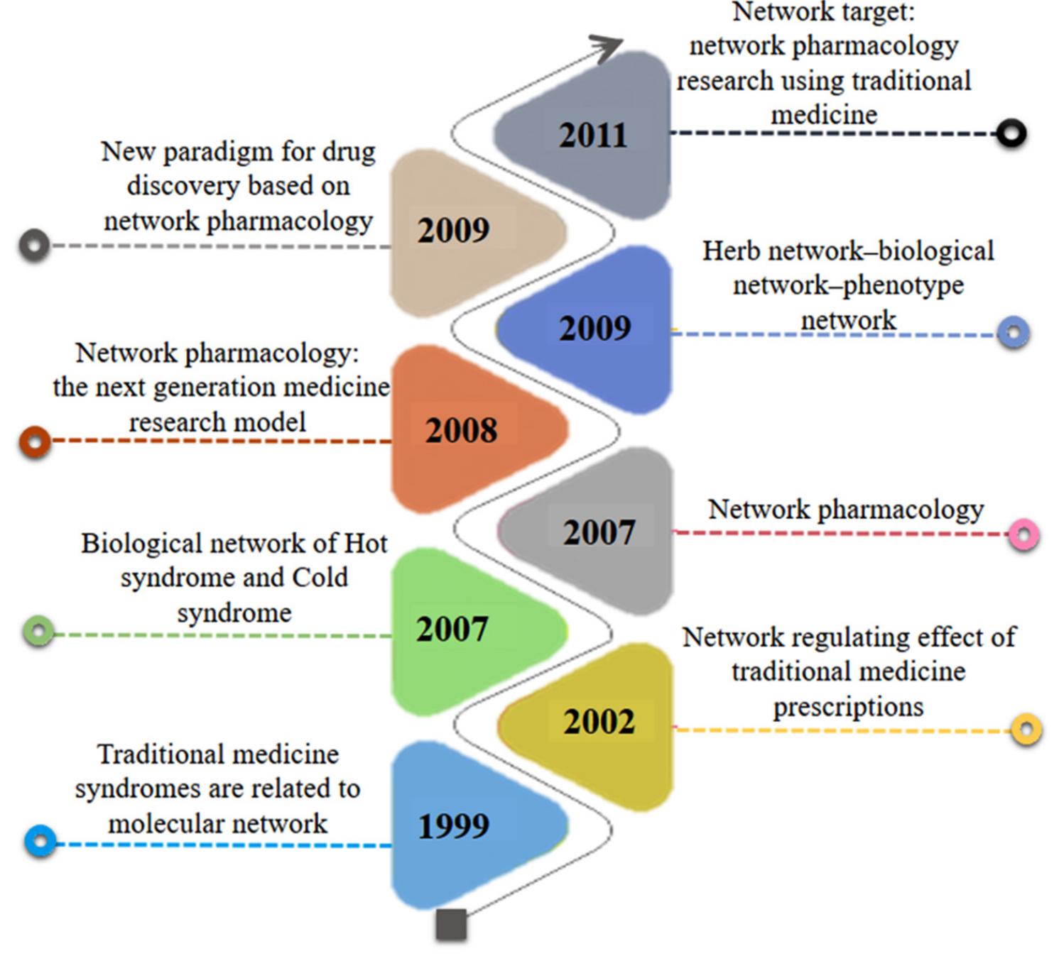 (PDF) Network Pharmacology Approach for Medicinal Plants: Review and ...
