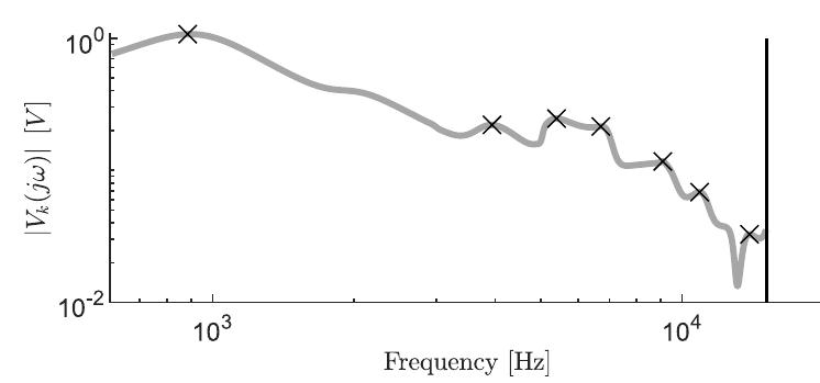 Frequency spectrum of voltages’ transient response for a
