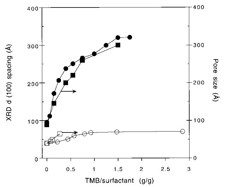 (PDF) Triblock Copolymer Syntheses of Mesoporous Silica with Periodic ...