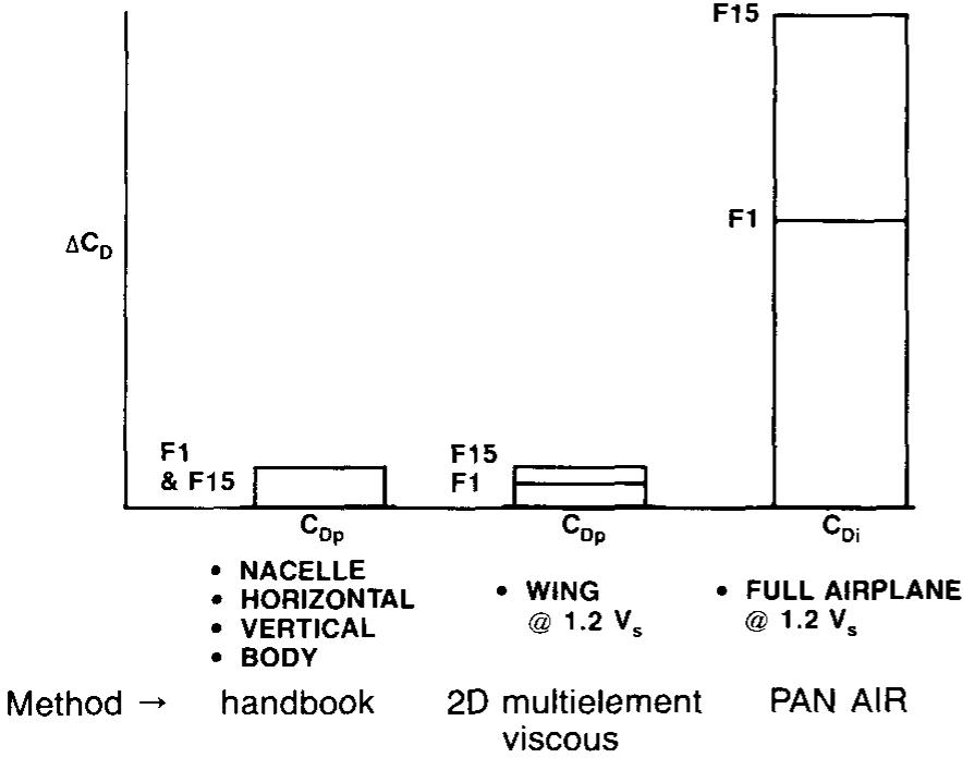 (PDF) PAN AIR analysis of a transport high-lift configuration