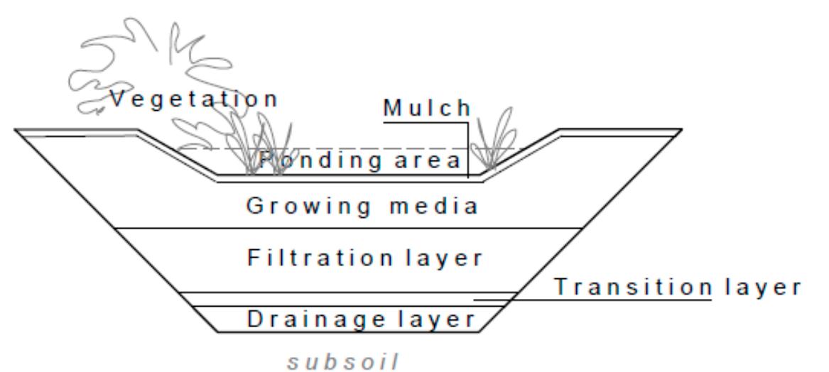 Figure 1 - from Adapting Bioretention Construction Details