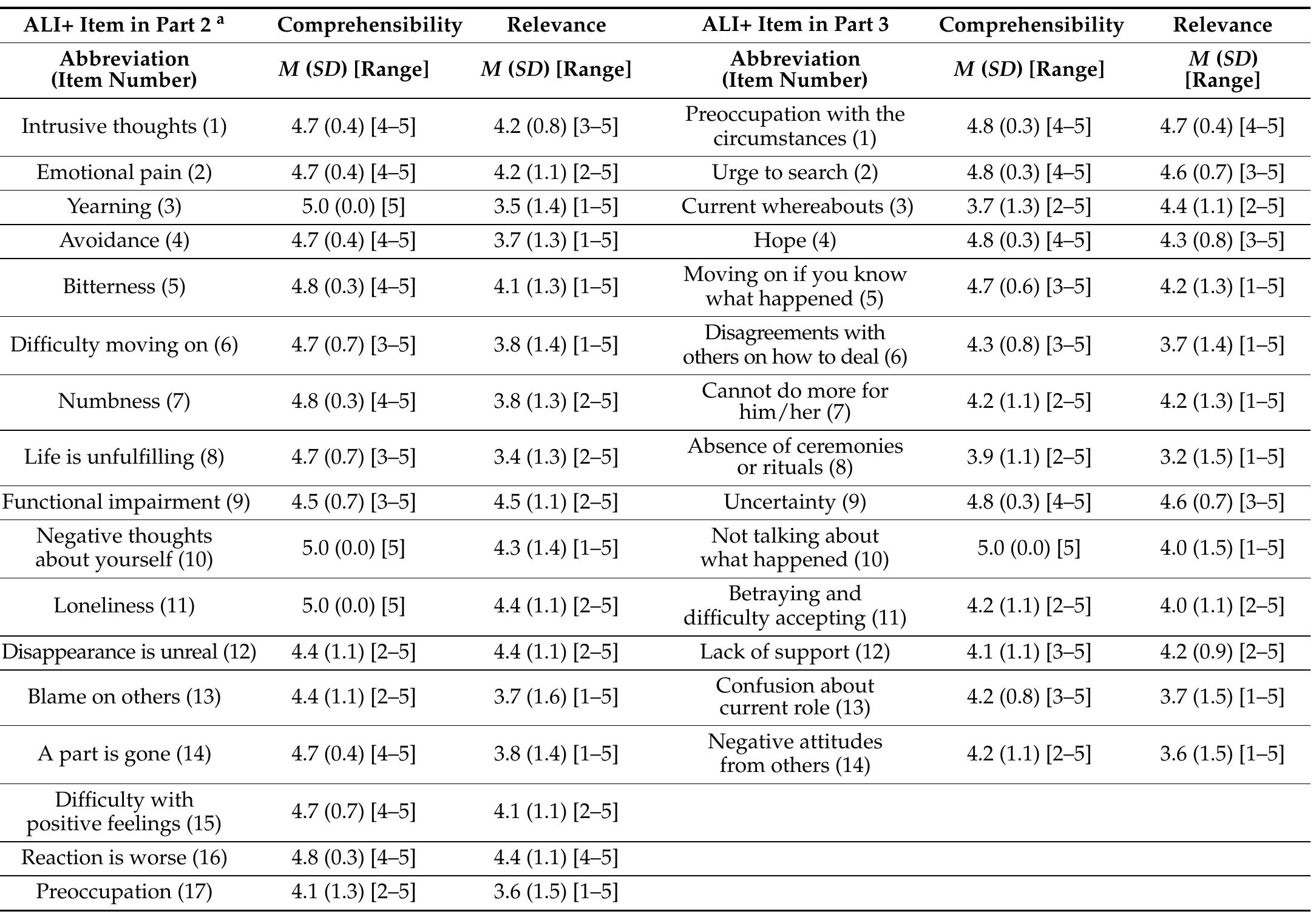 Comprehensibility Scale Table 6 - from The Ambiguous Loss Inventory Plus (ALI+):