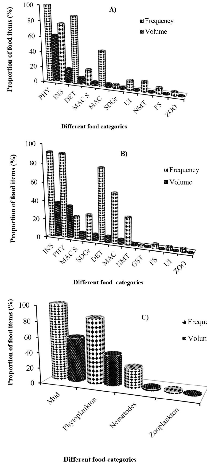 (PDF) Food and feeding habits of the large cyprinid fishes in the upper ...
