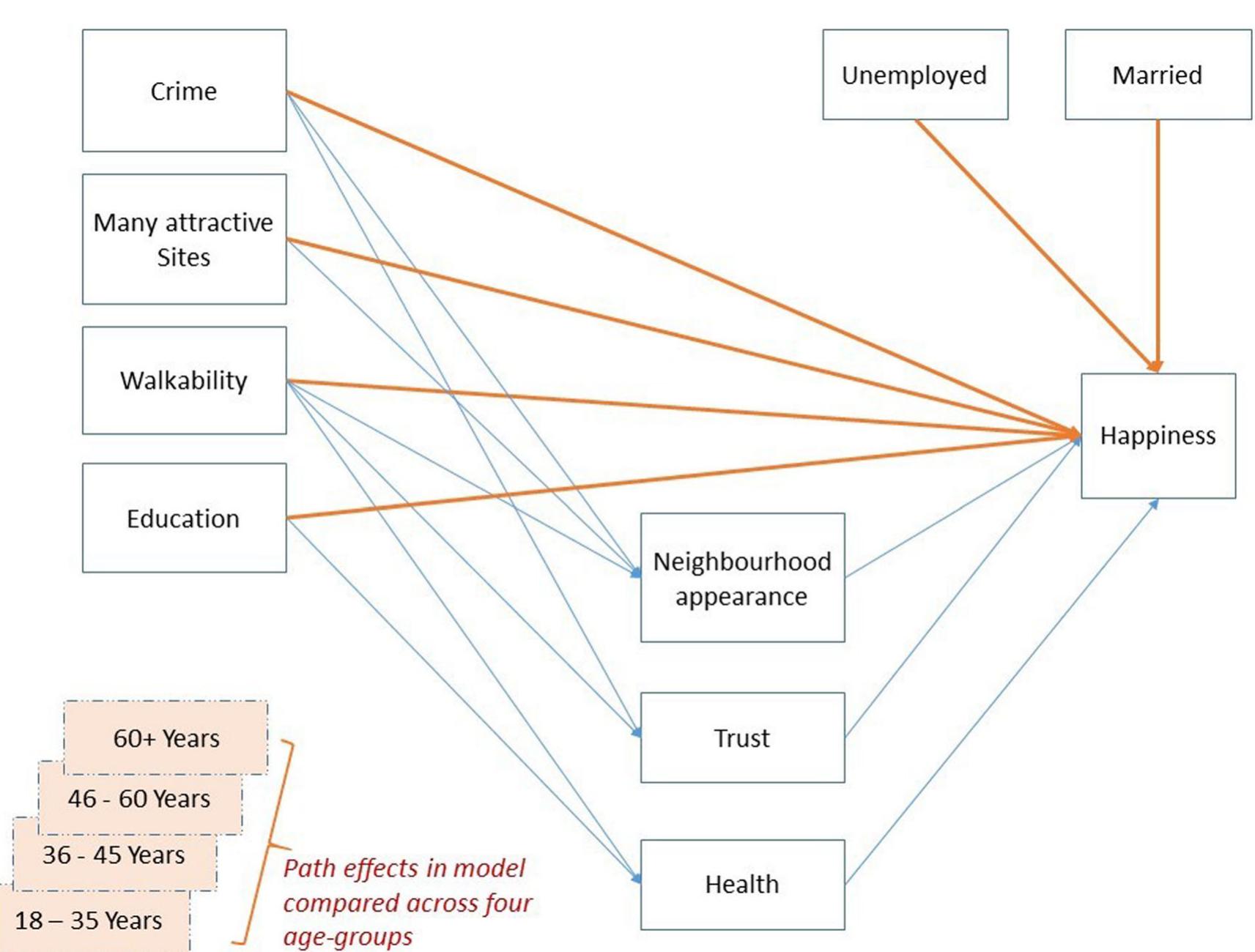 Indirect Line Structural model tested simultaneously across four age