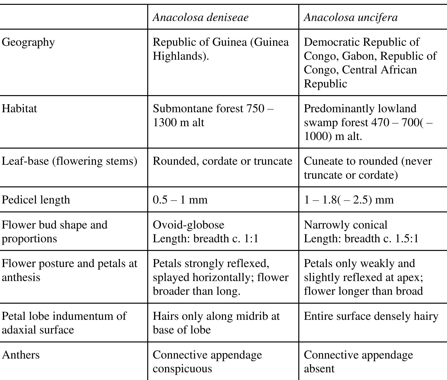 (PDF) The generic status of Anacolosa (Olacaceae) in Africa with A ...