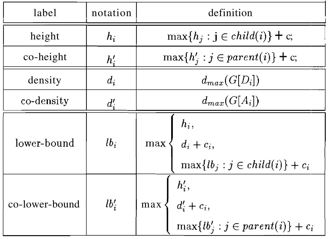 (PDF) An efficient lower bound algorithm for channel routing
