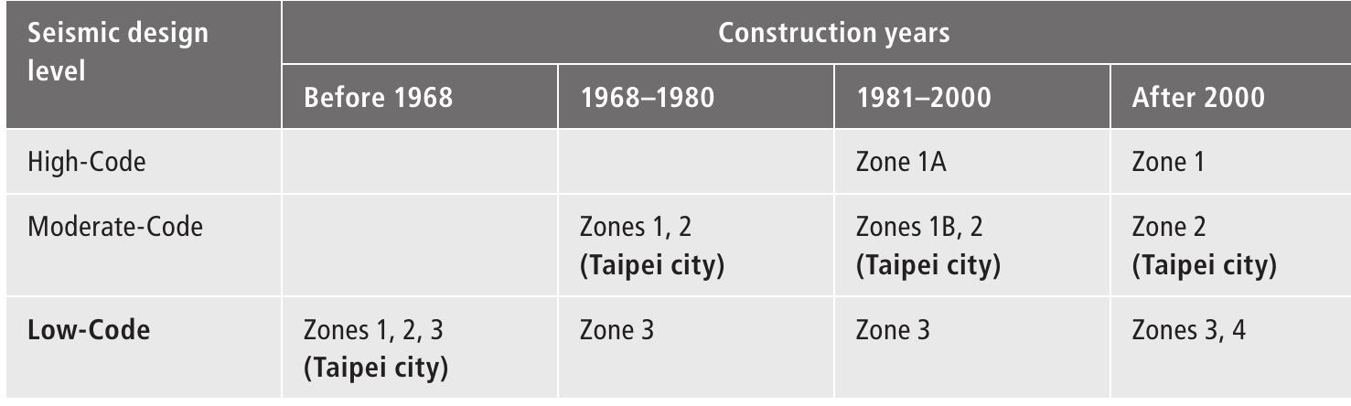 Table 2 - from Earthquake insurance pricing: a risk-based